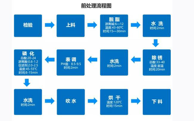 候車(chē)亭前處理工序圖